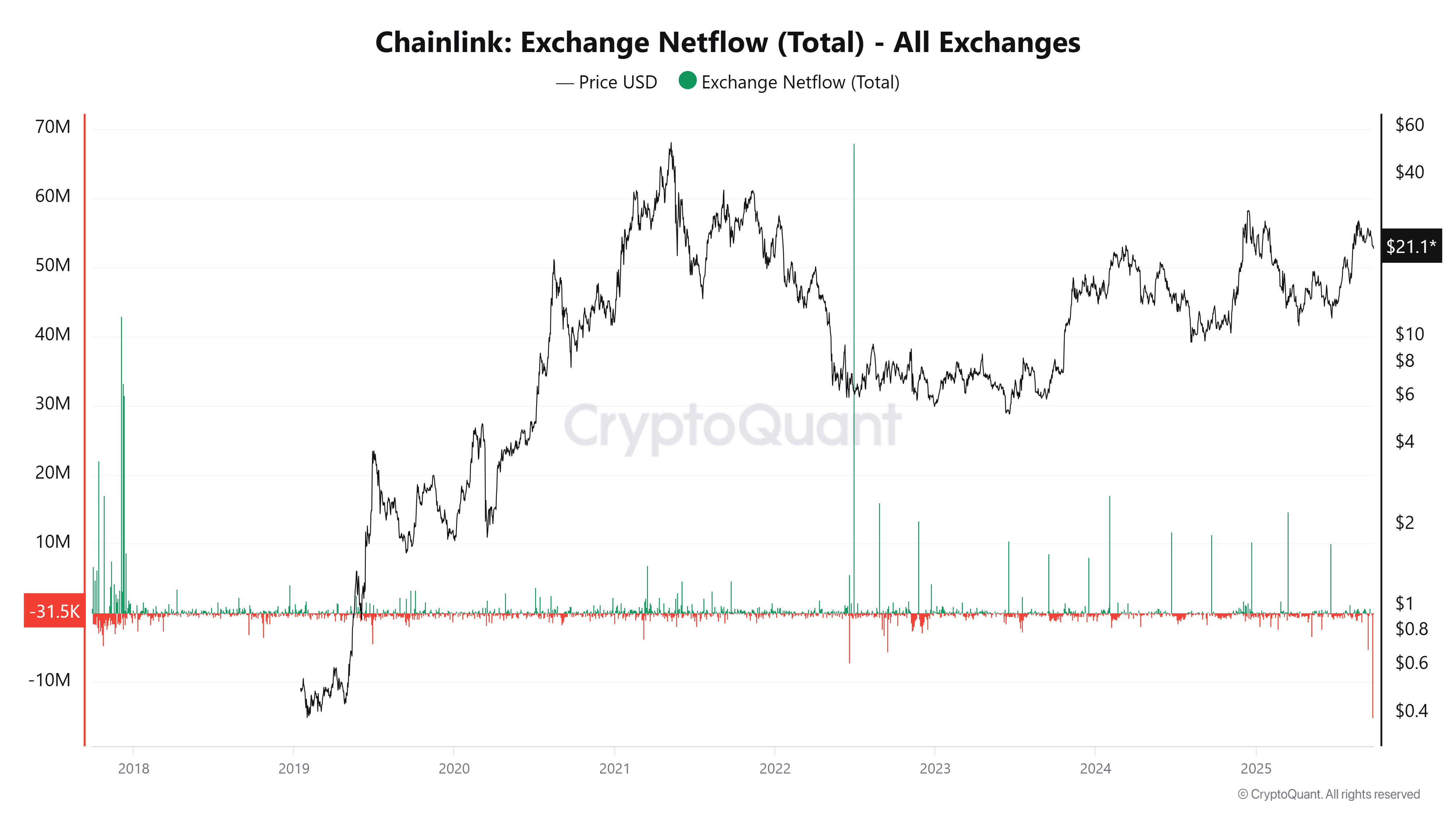 Chainlink Echnage Netflow chart. Source: CryptoQuant